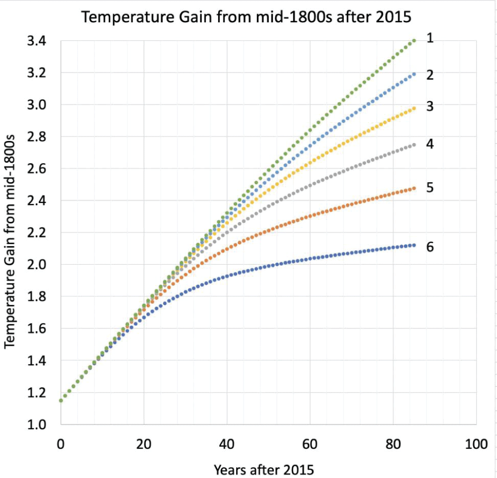 Temperature gain from the 1800s to any date after 2015.
