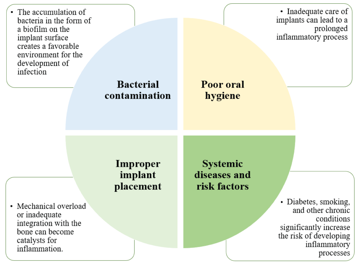 Main reasons for peri-implantitis.