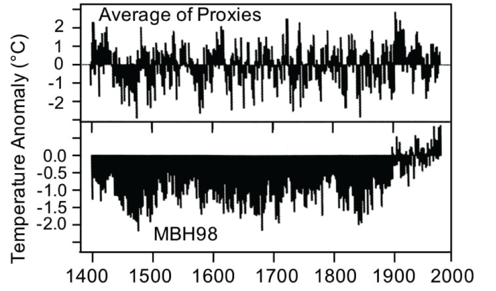 Temperature anomalies from MBH. The lower graph is the result of MBH98 while the upper graph is a simple average of their proxies [46].