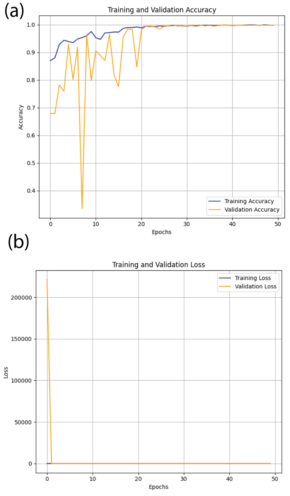 Loss and accuracy curves from ResNet50 model (a) accuracy (b) loss.