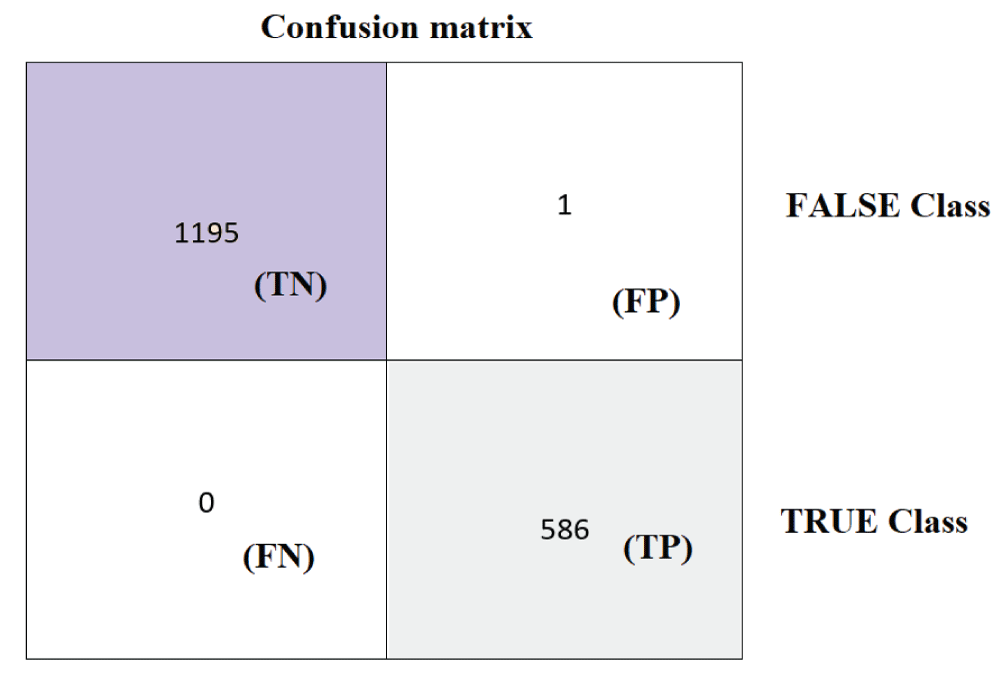 Confusion matrix from ResNet50 model.