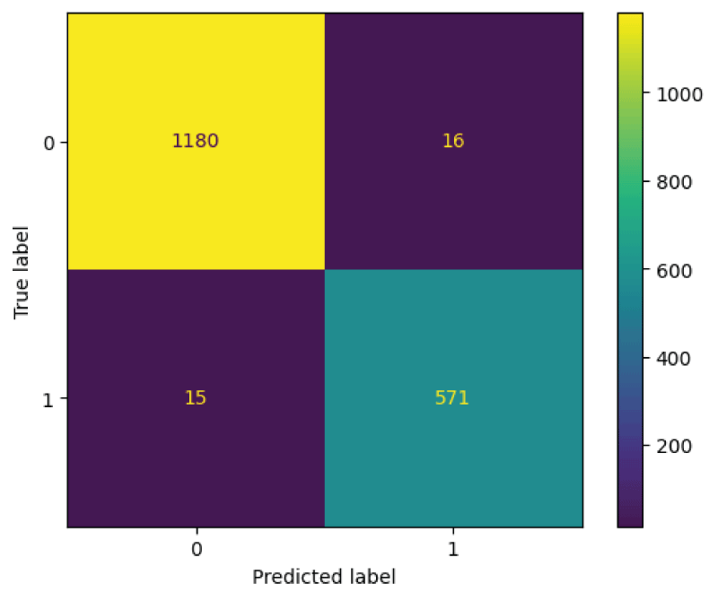 Confusion matrix from ResNet18 model.