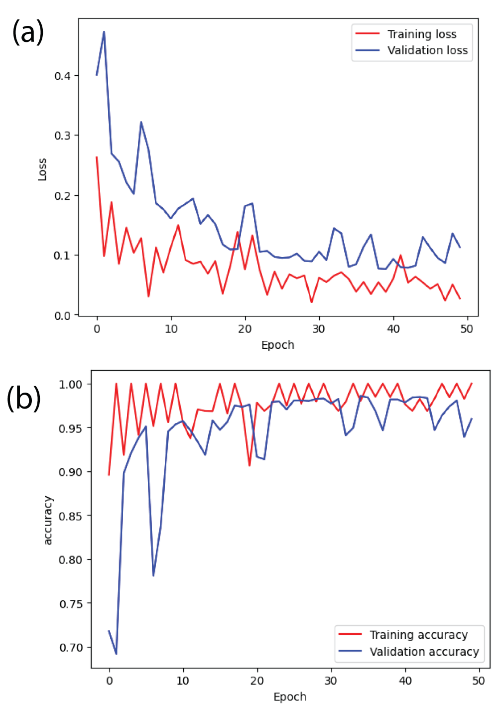Loss and accuracy curves from ResNet34 model (a) loss (b) accuracy.