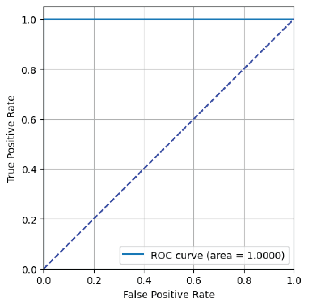 ROC curve from ResNet34 model.