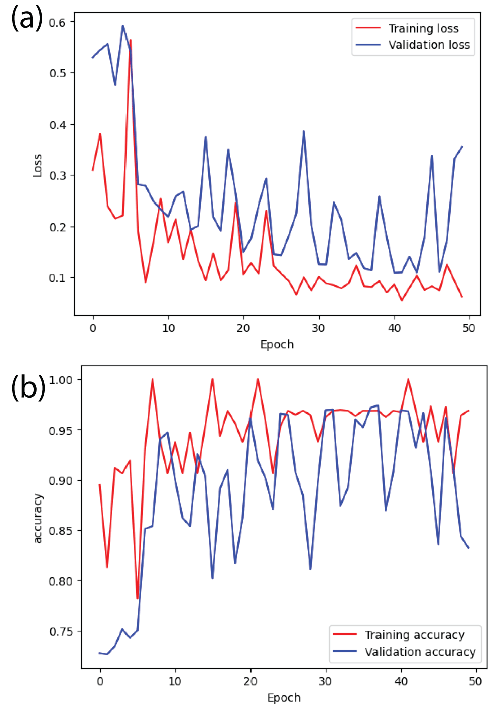 Loss and accuracy curves from ResNet101 model (a) loss (b) accuracy.