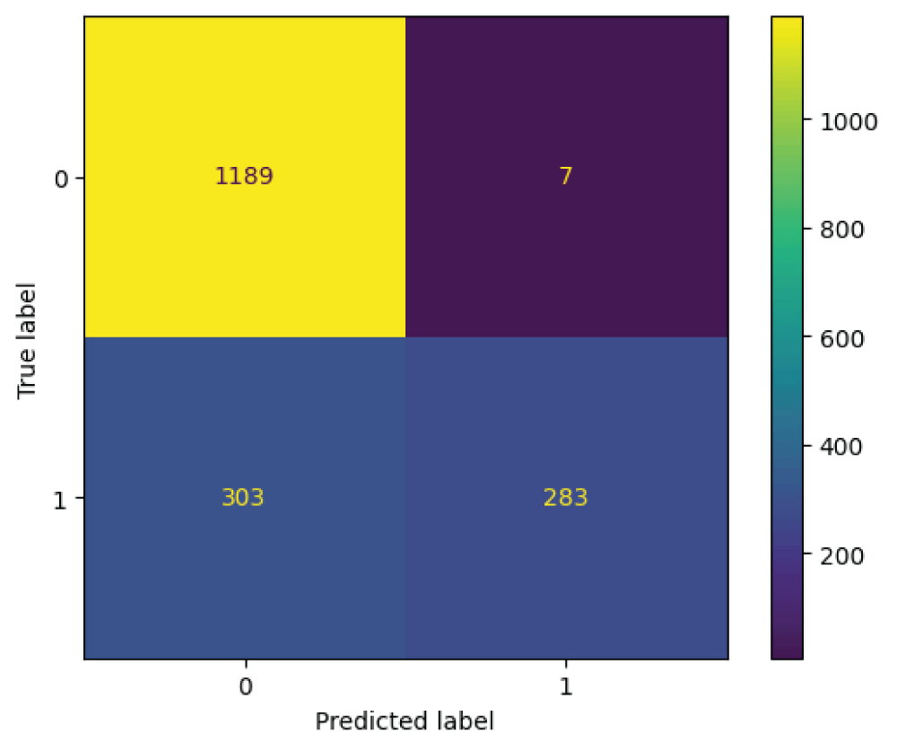 Confusion matrix from ResNet101 model.