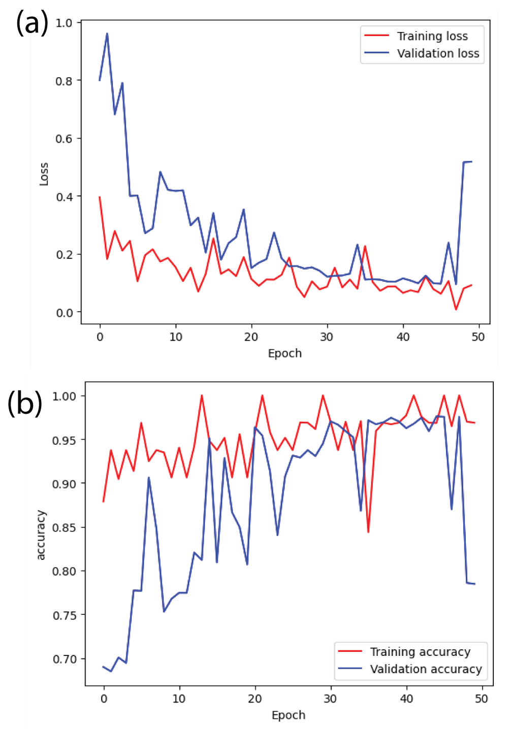 Loss and accuracy curves from ResNet152 model (a) loss (b) accuracy.