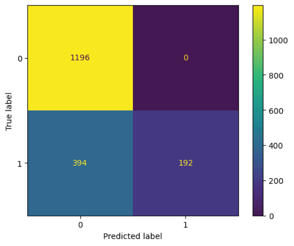 Confusion matrix from ResNet152 model.