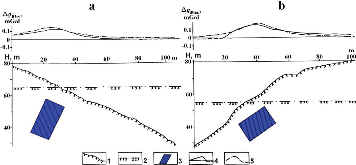 Bouguer gravity anomalies computed from disturbing bodies with positive density contrast on uneven relief. (a) inclined smooth slope, (b) inclined complicated slope. (1) inclined profile, (2) horizontal profile, (3) anomalous body with a positive contrast density of 750 kg/m3, anomalies gB, (4) on an inclined profile, (5) on a horizontal profile.