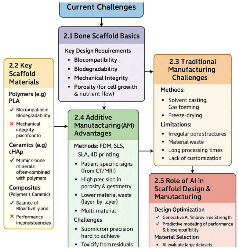 Flowchart illustrating the major challenges in traditional scaffold design and the technological advances provided by AI and additive manufacturing.