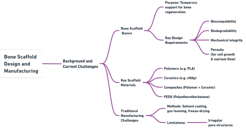 Conceptual map of current challenges in scaffold design and production, including material, biological, and technological barriers. Adapted from [19,25-29,61-68]
