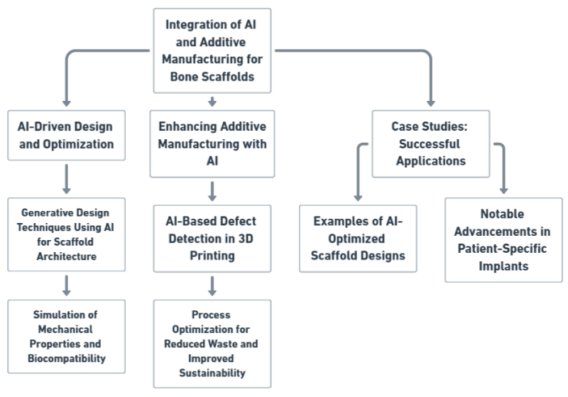 Framework demonstrating how AI and AM can be integrated for clinical applications of bone scaffolds. Patient-specific imaging data flow into AI-driven design, which is then fabricated by AM and validated in vivo. Adapted from [80-85].