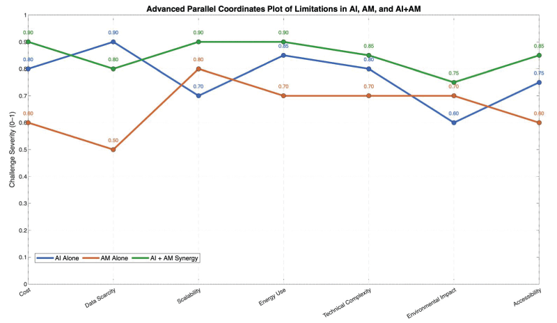 Parallel coordinates plot visualizing overlapping and unique challenges in AI, AM, and their combined use, including sustainability, equity, and scalability concerns [90-98].