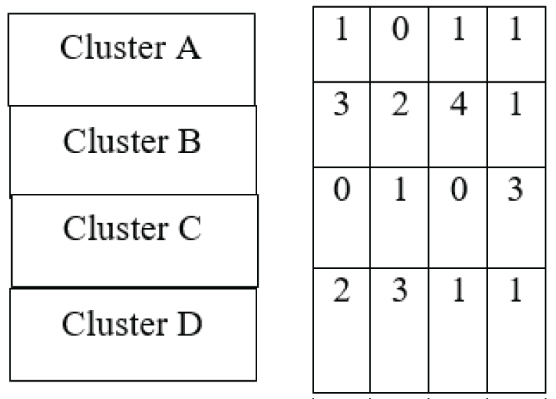 Contingency matrix obtained from the affinity propagation technique.