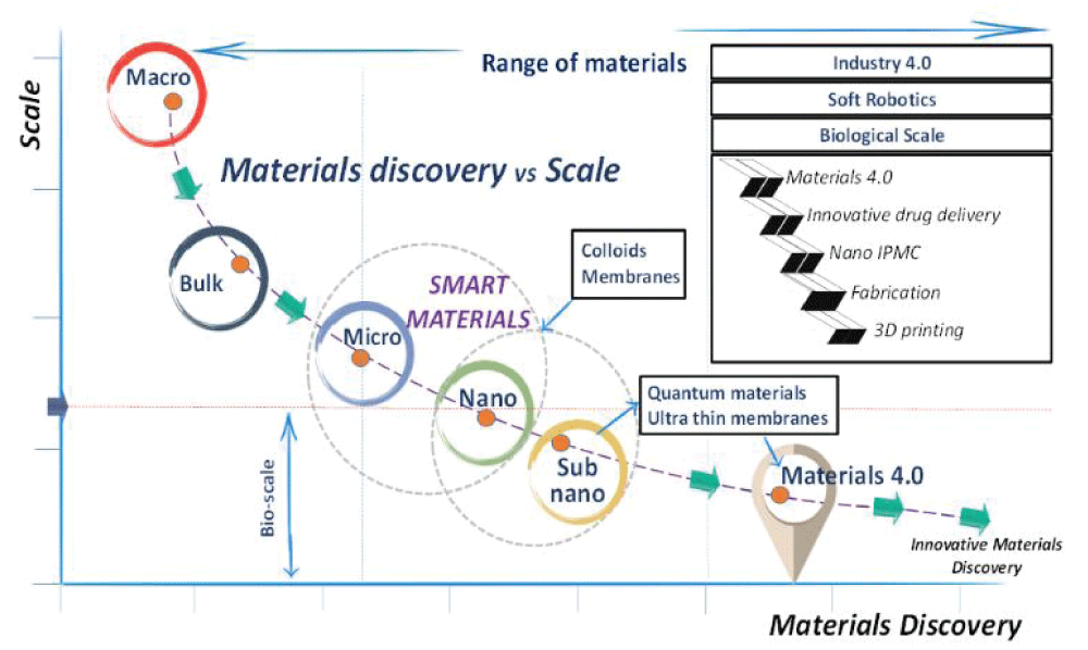 A visual of scale in the context of materials discovery impacting our understanding of disciplinary overlap in material behavior and the design of self-assembled complex architectures symbolic of bio-structures and their potential technological use (box inset). Reproduced with permission [47].