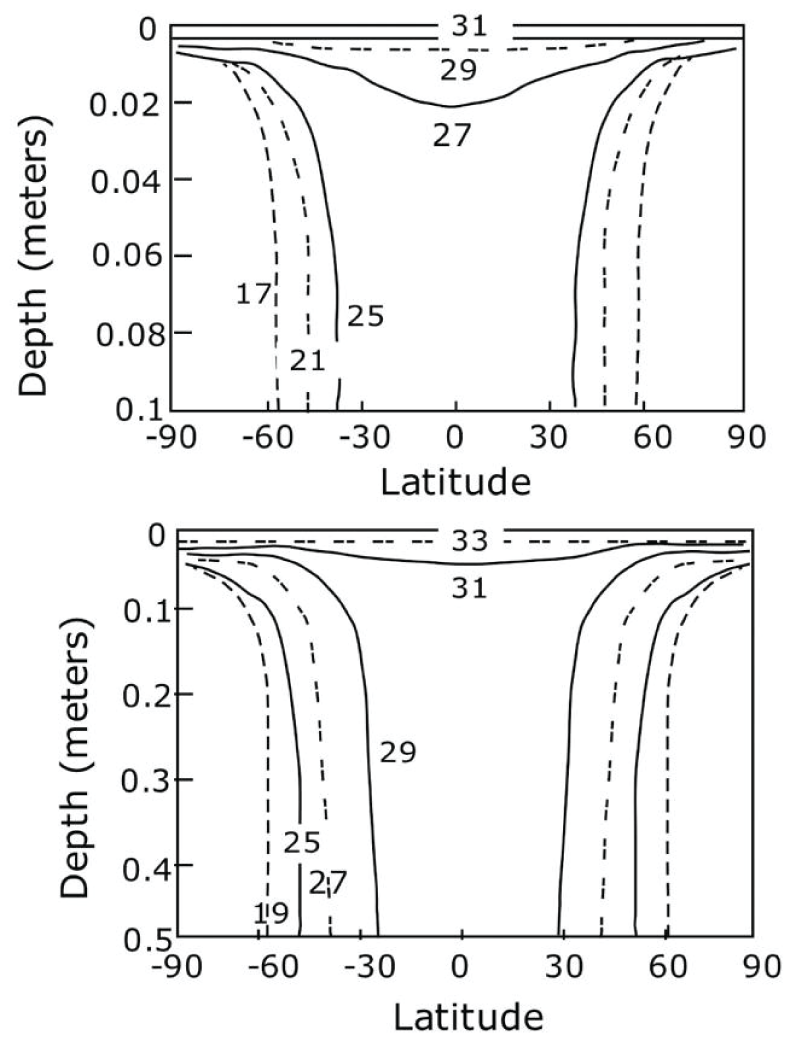 Minimum depth to stability of ground ice vs. latitude for various Mars obliquities (a) upper figure: for bright dusty ground, and (b) lower figure: for dark rocky ground. Adapted from Figure 1 of Chamberlain and Boynton [7].