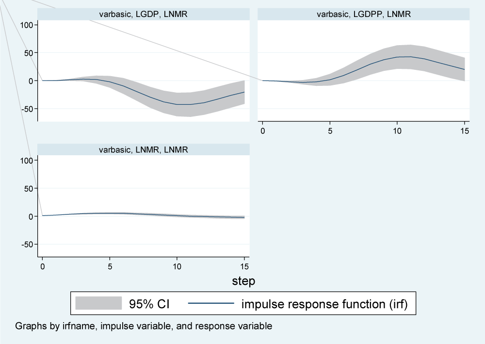 Impulse response function for infant mortality rates to shocks in GDP, GDPP, and IMR.