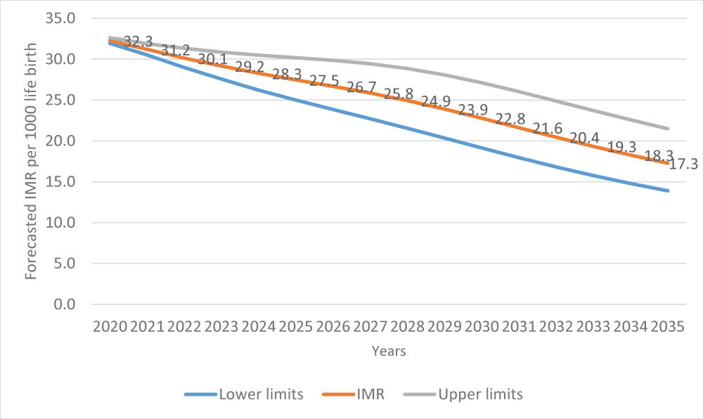 Forecast of NMR up to 2035 using VECM.