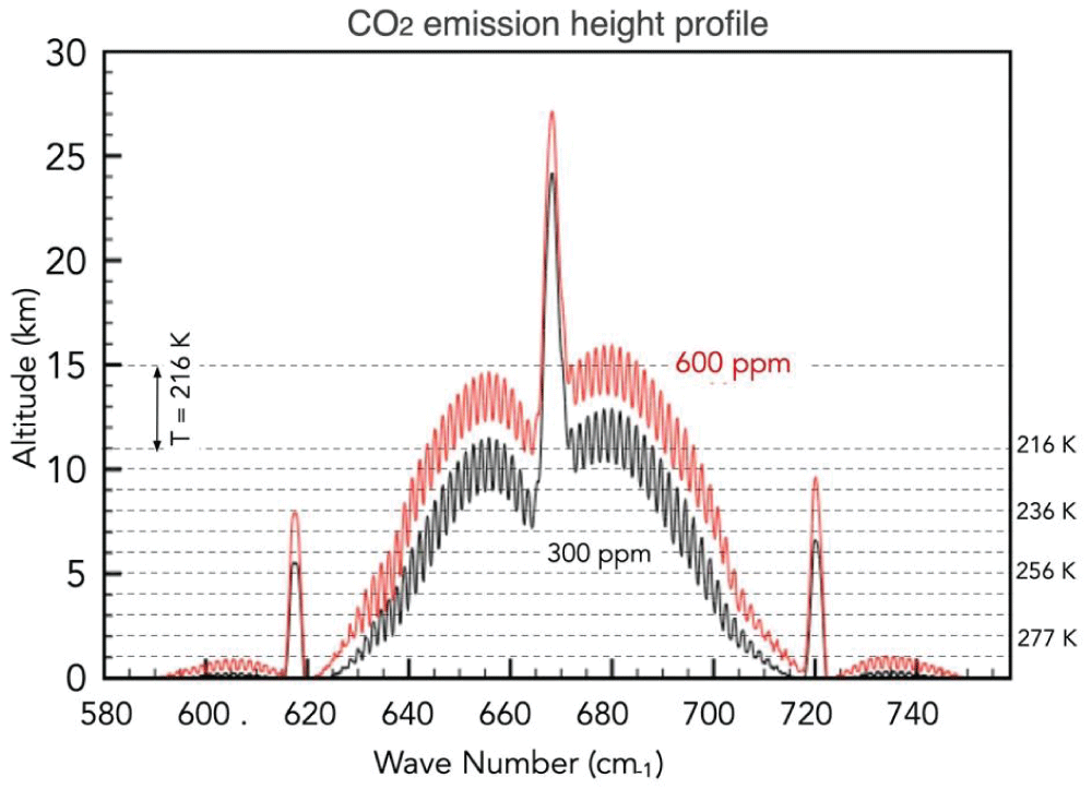 CO2 emission height profiles for CO2 = 300 ppm and for CO2 = 600 ppm, smoothed with a resolution of 20 lines [18].