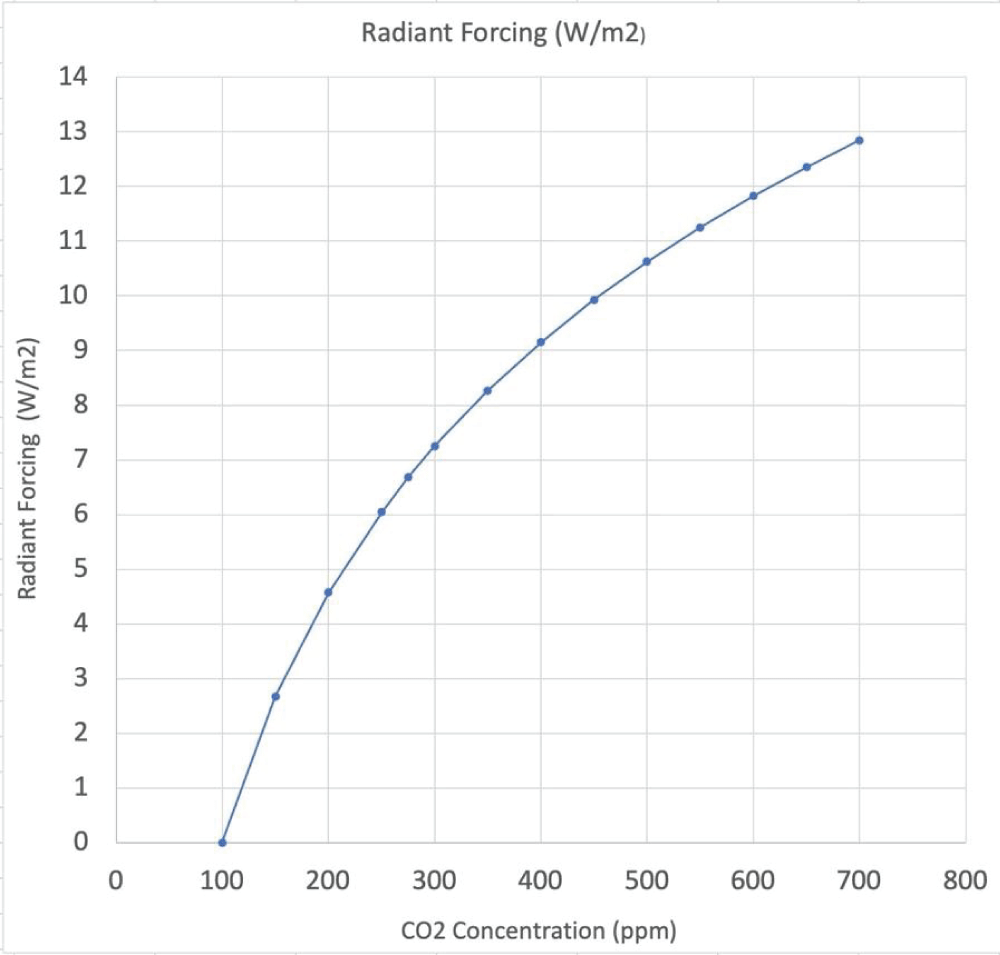 Radiant forcing = radiant emission at any ppm minus radiant emission at 100 ppm. This curve is well fitted by the equation RF = 6.6 LN (ppm/100) [19].