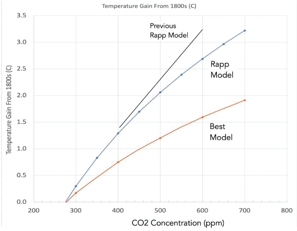Comparison of present calculation (Rapp Model), Best’s calculation [19], and Rapp’s previous model [20].