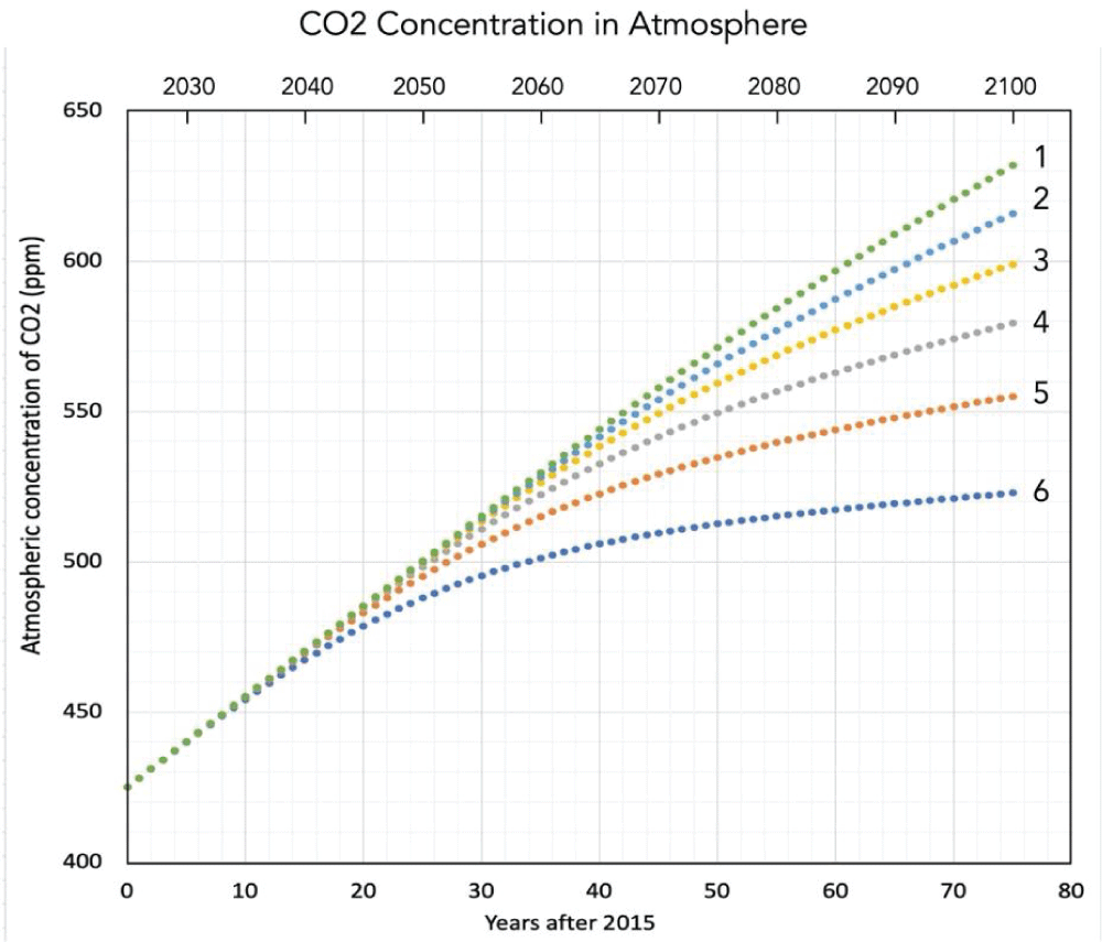 Modeled CO2 concentration (ppm) for the period 2025 to 2100 according to six scenarios.