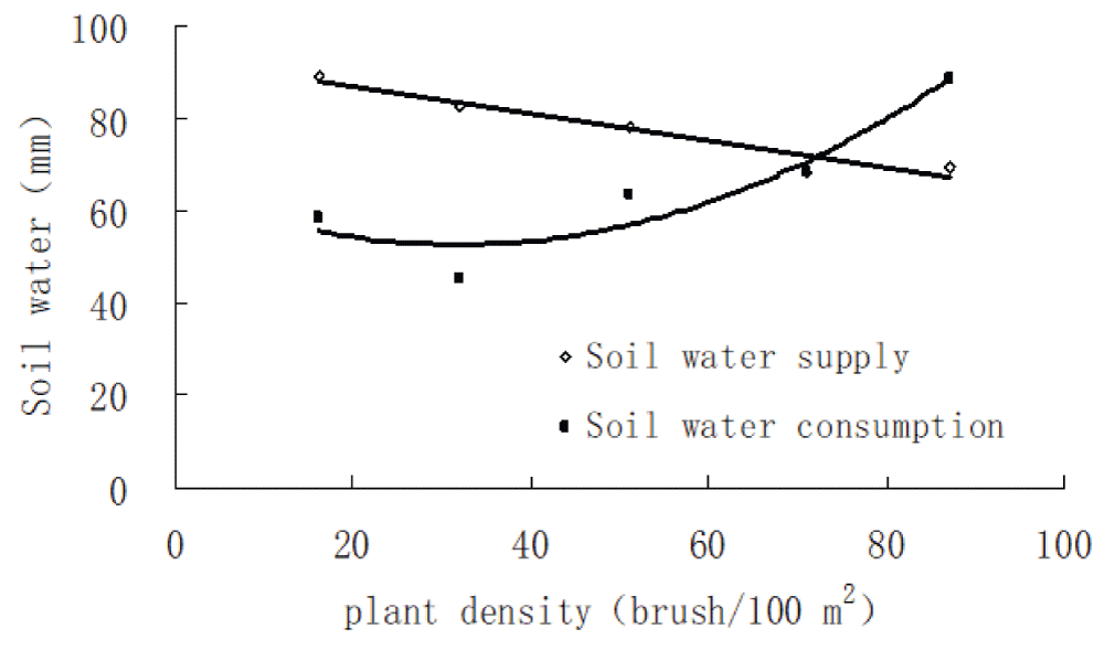 The relationship between Soil water supply and consumer with plant density and the cross of them, Soil Water Vegetation Carrying Capacity.