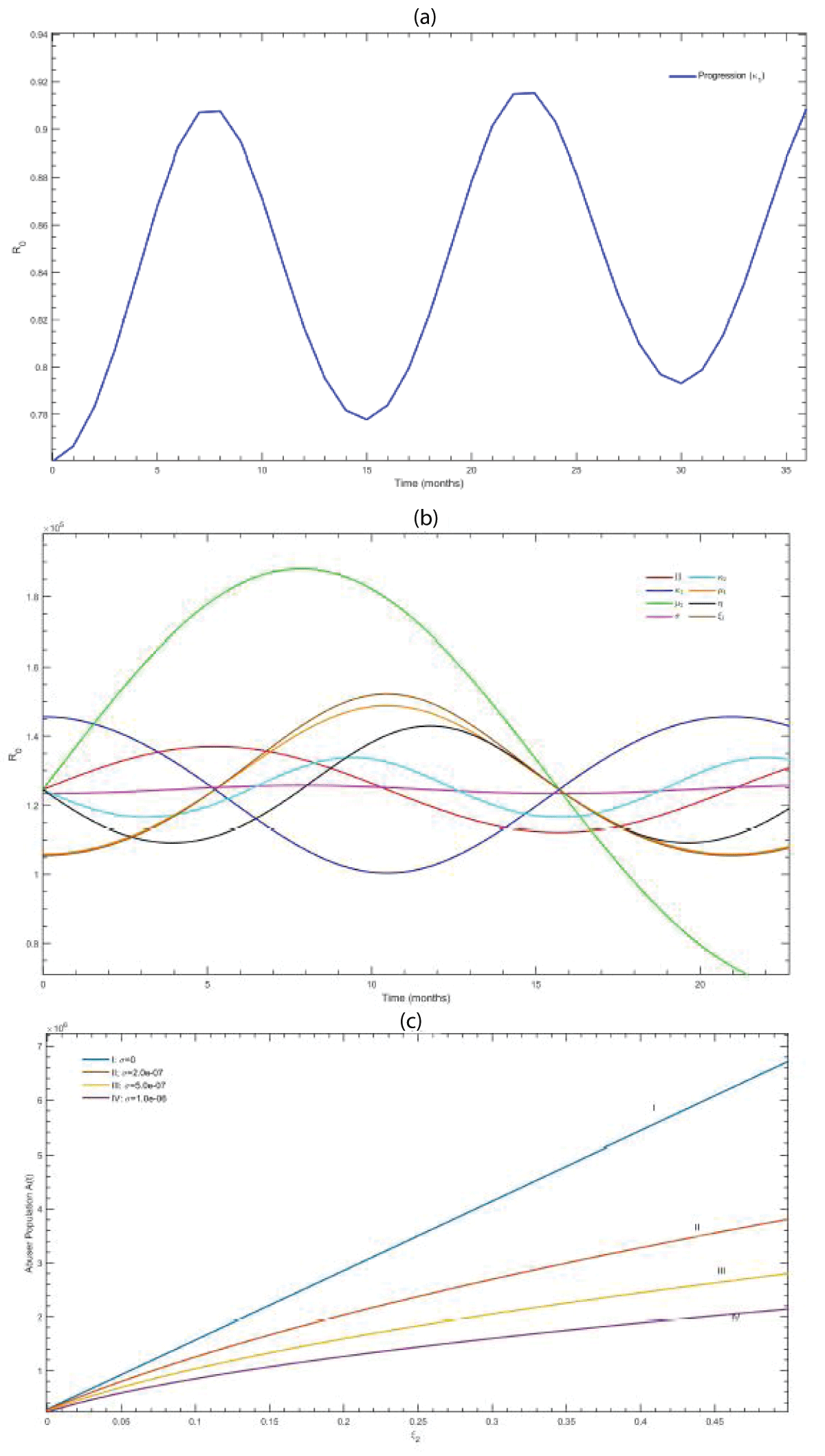 (a) Effect of awareness rate (σ) on the abuse population A(t), (b) Sensitivity analysis of the basic reproduction number(R0) with respect to the progression rate, κ1, (c) Temporal variation of the basic reproduction number(R0) under various parameters.