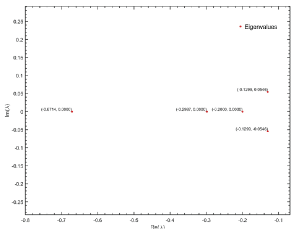 Eigenvalues of the system of differential equations.