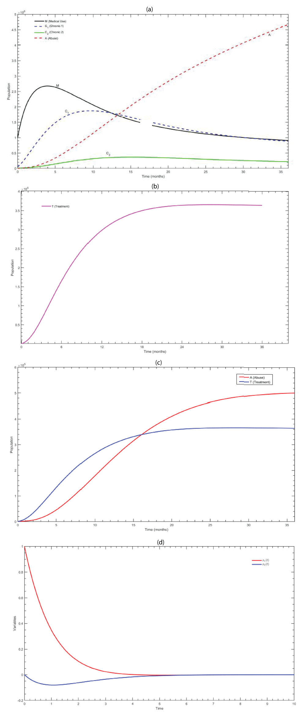 (a) Trajectories of medical users, (b) population when (ξ3, ξ2) = (0, 0), (c) Abuse population vs. treatment with t = 36 months, (d) time-domain, X1(t) and X2(t).