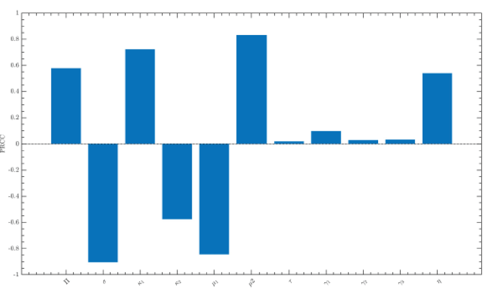 Partial Rank Correlation Coefficient (PRCC) analysis of model parameters with respect to the basic reproduction number R0.