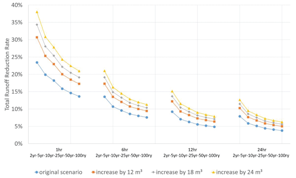 Hydrologic performance assessment of low impact development.