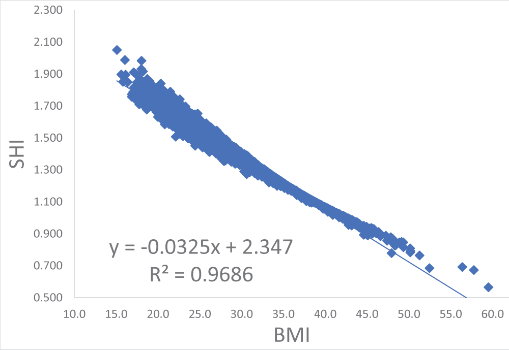 Scatterplot of the relationship between BMI and SHI. BMI – body mass index. SHI – standard human index. h –height (m). BSA – body surface area. The h+(h-BSA) is counted as dimensionless. R2 - coefficient of determination.