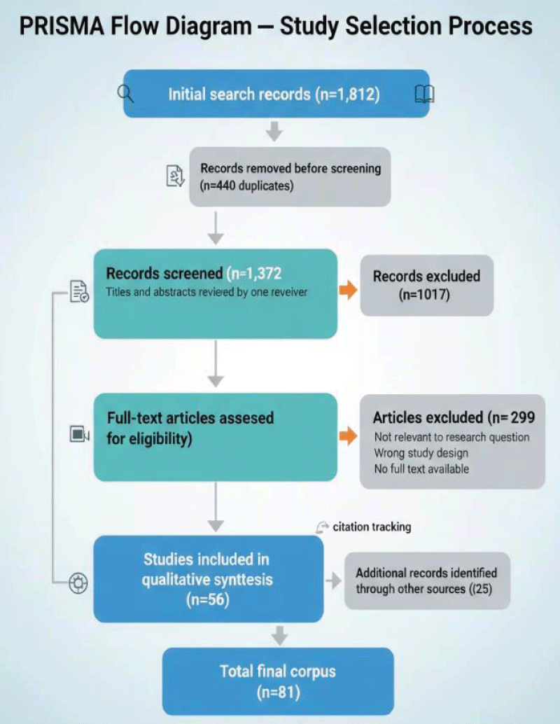 PRISMA Flow Diagram — Study Selection Process.