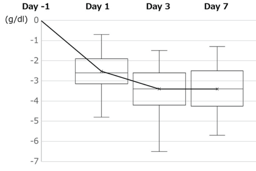 Changes in ⊿Hb.