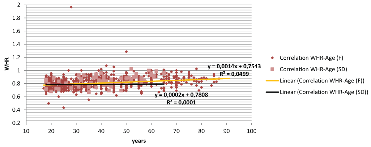 Correlation between WHR and age (years) in Fuuta (F) and Saint-Die (SD).
