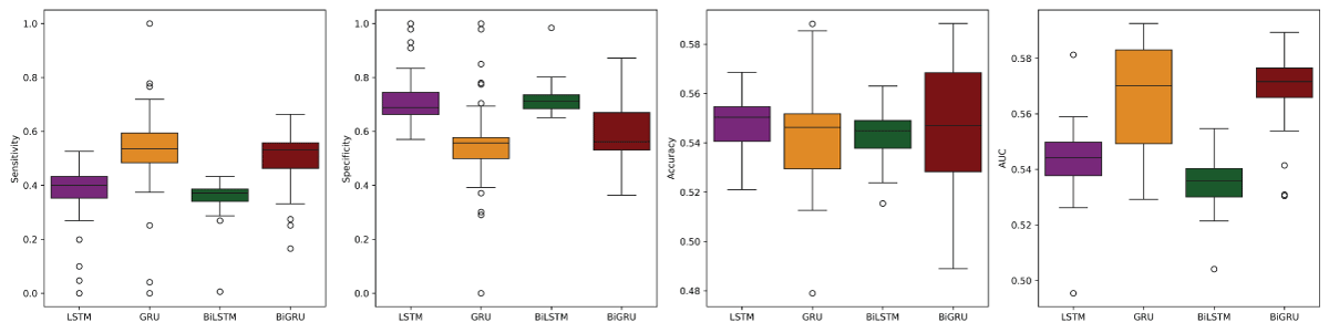 Boxplots of metrics from left: sensitivity, specificity, accuracy, and AUC for the models using TextBlob sentiment data.