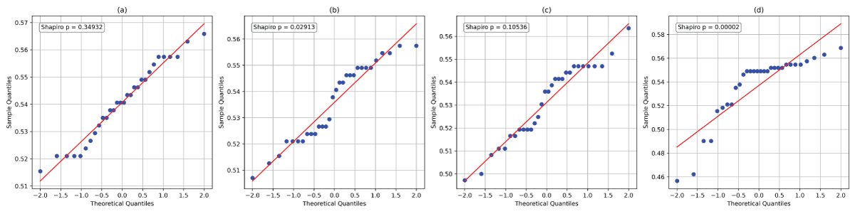 Q-Q plots of the accuracies corresponding to the models: (a) LSTM, (b) GRU, (c) BiLSTM, and (d) BiGRU for VADER sentiment data.