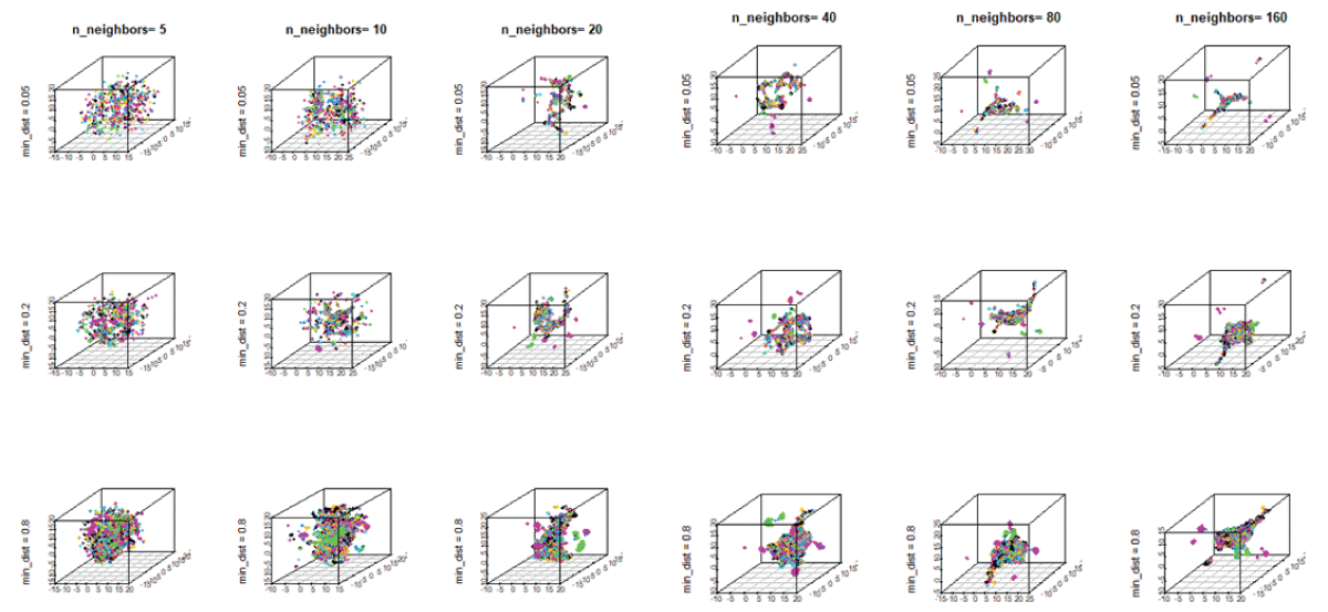 The 3D mappings of materials showing the configurations with the variation of UMAP hyperparameters, n_neighbors, ranging from 5 to 160, and min-dist, ranging from 0.05 to 0.8.