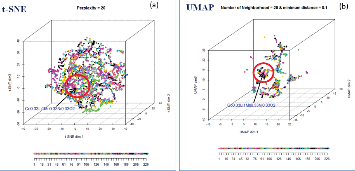 (a) The 3D mapping of materials using t-SNE for perplexity = 20, color-coded with space group. (b) The 3D mapping of materials using UMAP.