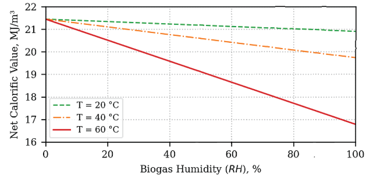 Biogas lower calorific value (Qw) as a function of relative humidity (RH) at different process temperatures.