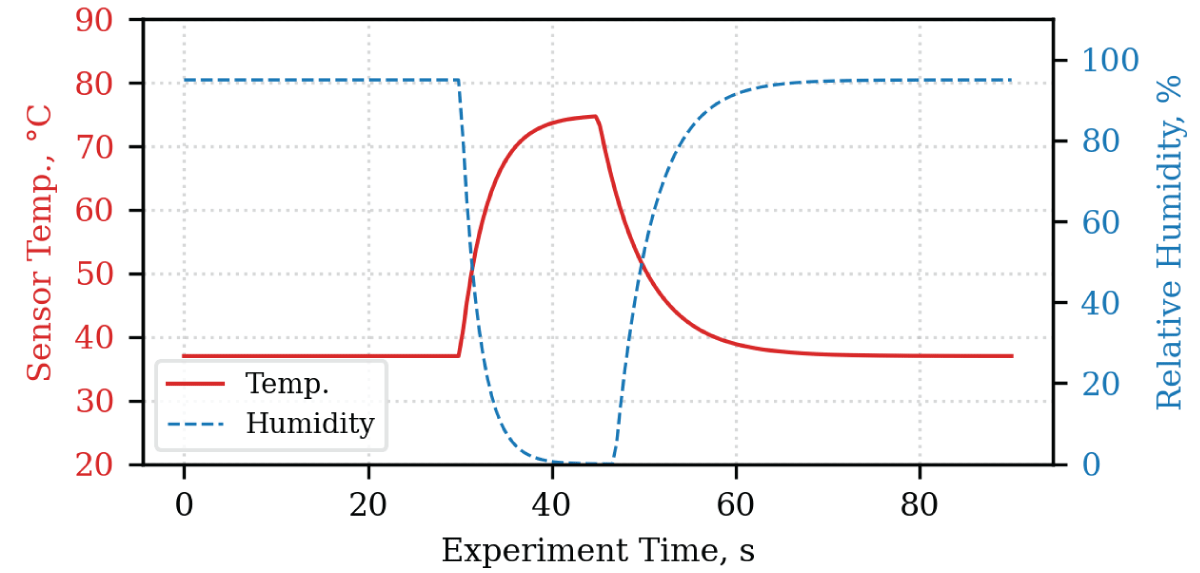 Transient thermal behavior and relative humidity response during the sensor micro-heating and recovery cycles.