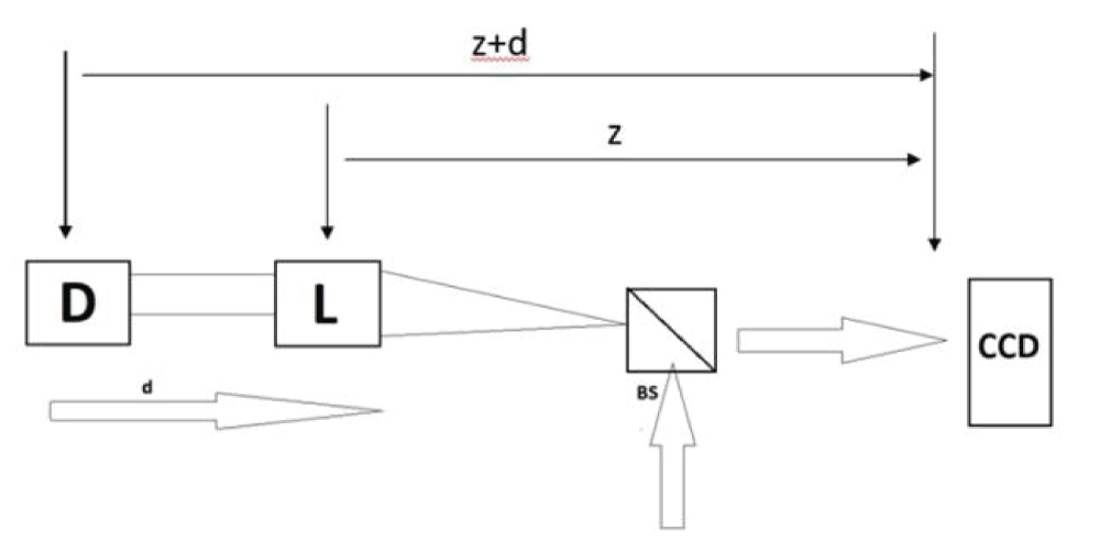 The schematic representation of the geometry for the recording of the digital hologram of a 3-D object volume with different features in the first and second planes and separating distances z = 5 cm and d = 1.5 cm. (a) 3-D object ‘D-L’. BS: beam splitter; CCD: charge-coupled device.