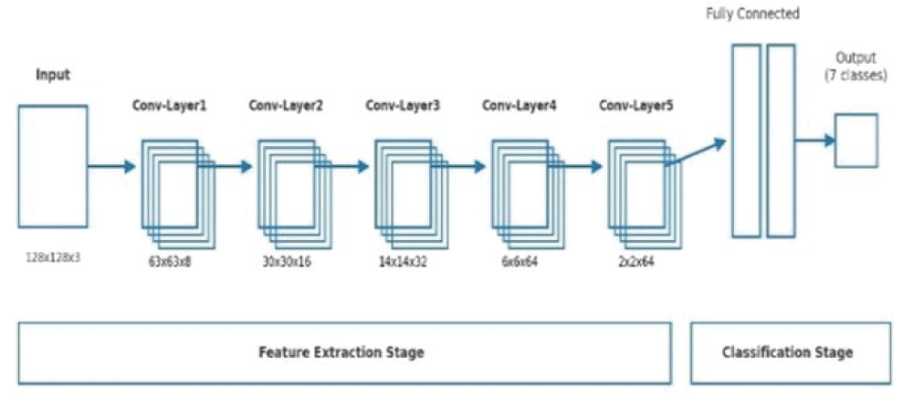 CNN Architecture for multi-class prediction.