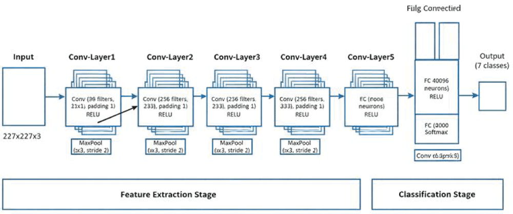 AlexNet  Architecture for multi-class prediction