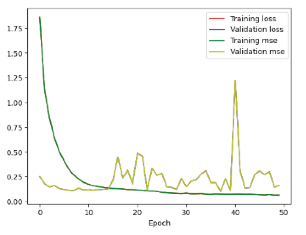 Loss and MSE curves from Alex network.