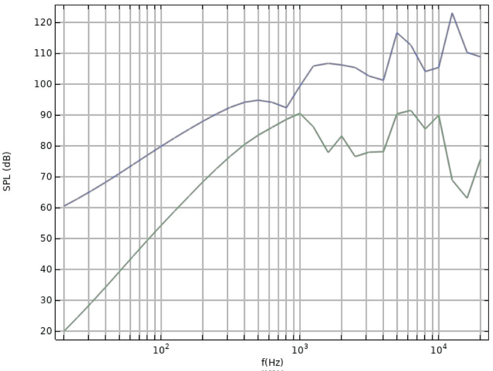 Sound Pressure Level vs frequencies (20-20000 Hz).