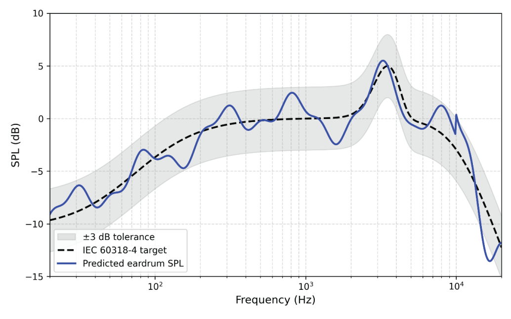 Comparison of predicted eardrum SPL with IEC 60318-4 target response.