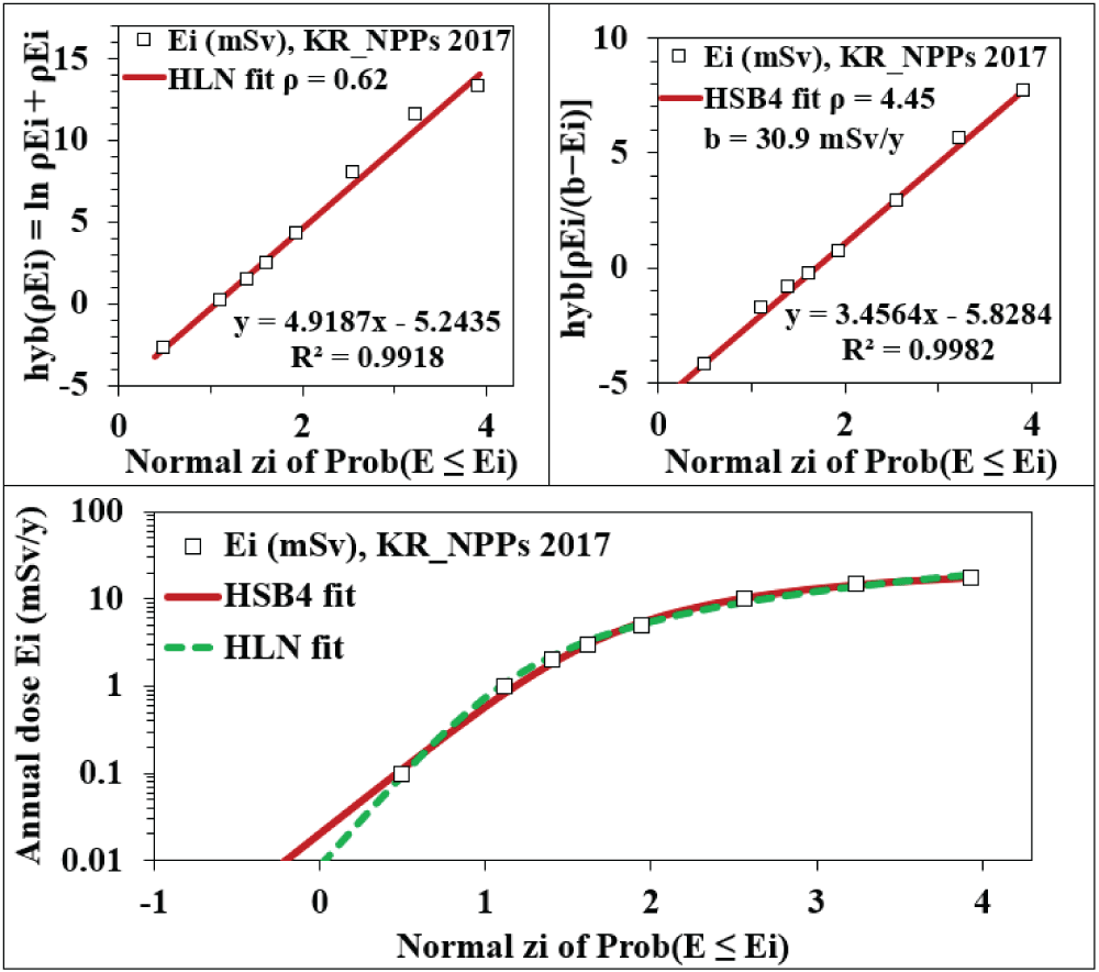 Probability plots of Korean-NPPs dose statistics in 2017 [29].