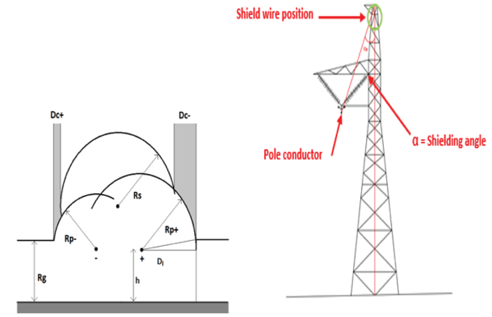Consolidated electro-geometric representation of attractive radii and shielding geometry for the HVDC pole conductors.